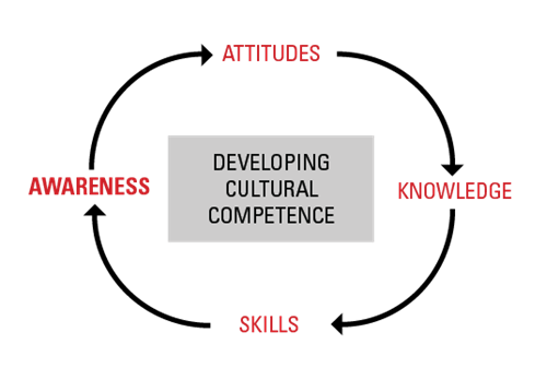 Developing cultural competence with circle of words: Attitudes, knowledge, skills, awareness.